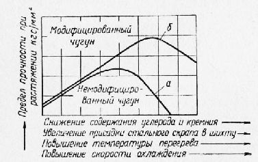 Influența diferiților factori asupra structurii și proprietăților mecanice ale turnătoriei din fontă