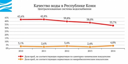 Apa rusiei este republica Komi