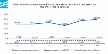 Вода росії - республика коми