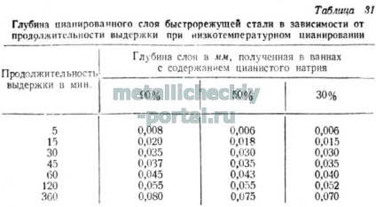 Tratamentul chimic-termic al oțelului