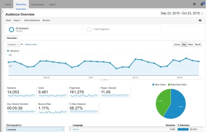 9 bază kpi în SEO pentru evaluarea eficienței de promovare, rapoarte seo