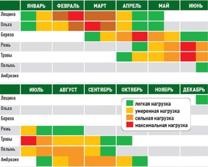 Alergia în septembrie