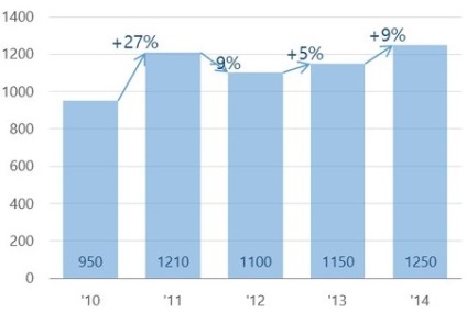 A grafikon a növekedési ütem, finalytics