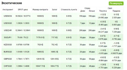 Forex brokeri fără răspândire, fără depozit, fără swap