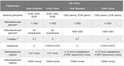 Forex brokeri fără răspândire, fără depozit, fără swap