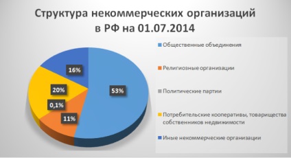 Forme de organizații non-profit în Rusia