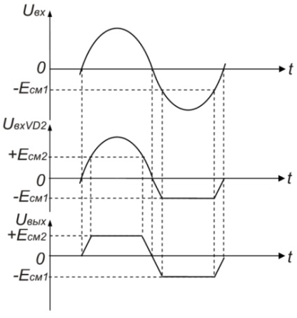 Formarea impulsurilor dreptunghiulare de la un sinusoid