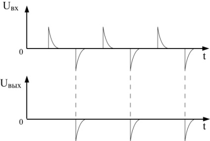 Formarea impulsurilor dreptunghiulare de la un sinusoid