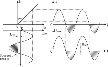 Formarea impulsurilor dreptunghiulare de la un sinusoid