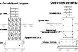 Fundația pentru un garaj din cărămidă este principalele etape ale erecției sale de către propriile mâini