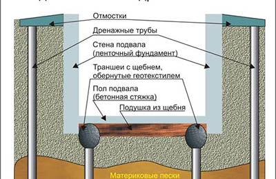 Apa subterană în subsolul unei case particulare ce să facă și cum să pompezi pe cont propriu