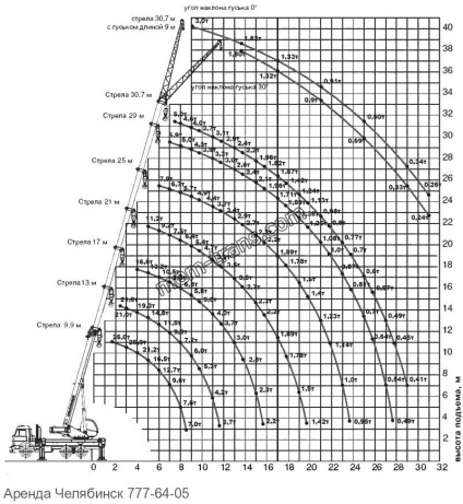Caracteristicile de marfă ale macaralelor, închirierea de echipamente speciale în Chelyabinsk