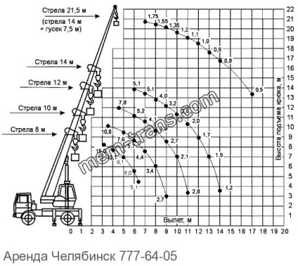 Caracteristicile de marfă ale macaralelor, închirierea de echipamente speciale în Chelyabinsk