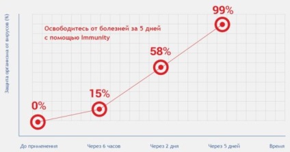 Imunitatea scade pentru instrucțiuni de imunitate pentru utilizare și recenzii