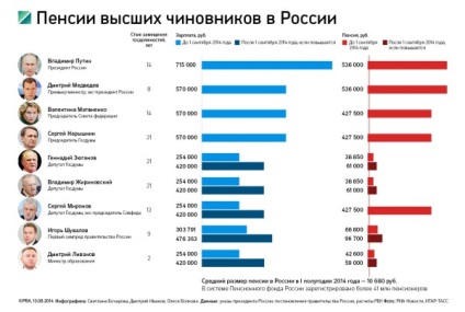 Ce pensii au oficialii ruși?