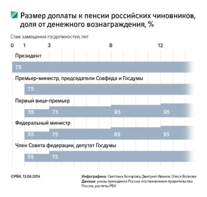 Ce pensii au oficialii ruși?