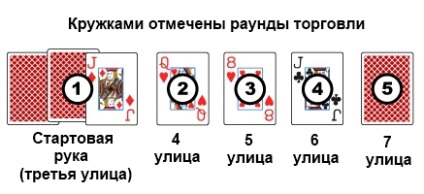 Cum se joacă șapte cărți stud (7 stud) poker - regulile jocului