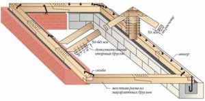 Cum să fixați dispozitivele de fixare a rafturilor, fixând căpriorii la Mauerlat