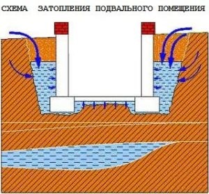 Cum să eliminați apa din subsolul casei (ape subterane) - sistemele solare aquaterm ukraine