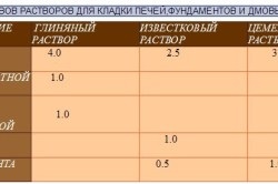 Який потрібен розчин для кладки печі в лазні і як його приготувати (відео)