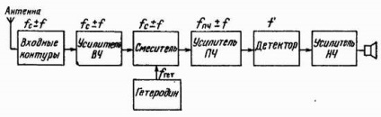 Cum funcționează receptorul superheterodyne în întrebări și răspunsuri