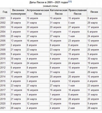 Cum de a calcula data de Paști - știm cum!