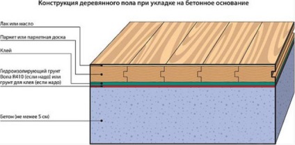 Cum se pune o podea din lemn pe o bază de beton, care se pune pe podea, busteni