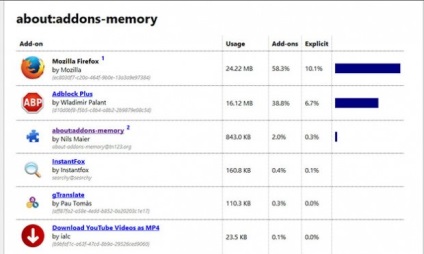 Hogyan tudom, hogy melyik bővítmény firefox fogyasztja a legtöbb memóriát