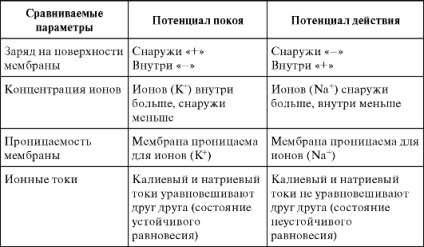 Cursul 12 potențiale bioelectrice