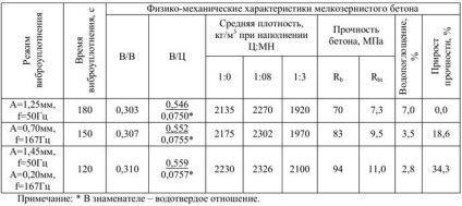 Caracteristicile și compoziția betonului cu granulație în funcție de gost, fracție și mărimea prețurilor agregate