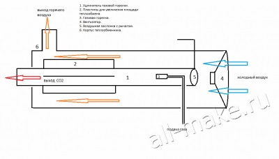 Tunul modernizat de gaze al lui Yevdokimov - articole de casă de casă - fă-l singur de la improvizație