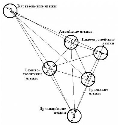 Nostratică Lingvistică pe site-ul web al lui Igor Garshin