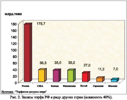 A tőzeg arányának növelésére a régiók tüzelőanyag-egyenlegében