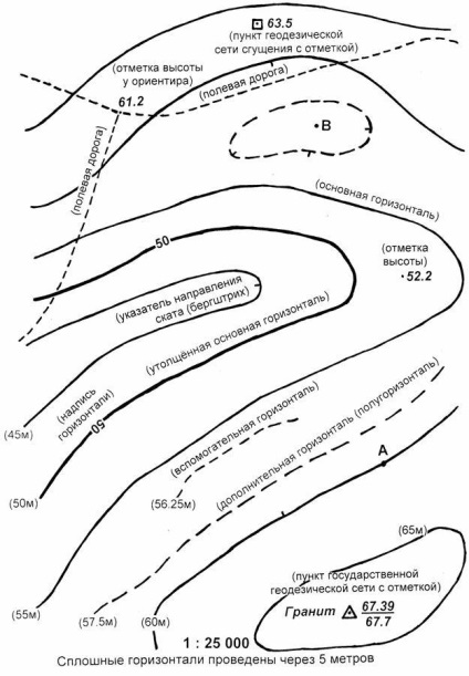 Determinarea înălțimii punctelor - stadopedia