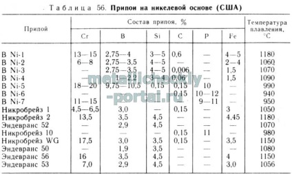 Lipirea nichelului și a aliajelor sale