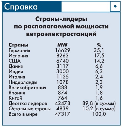 Cât de mult suflă vântul?