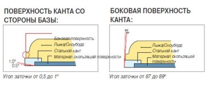 Pregătirea schiului montan și a snowboard-ului, ghid pentru poiana roșie