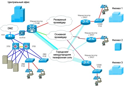 Construirea unei rețele tipice distribuite wan, voip