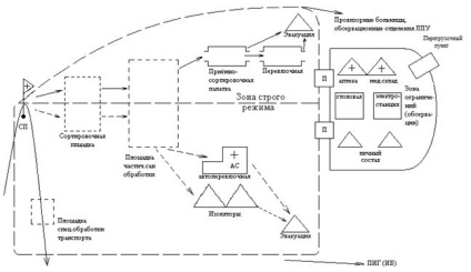 Schema schematică a desfășurării unui punct de asistență medicală (PMP) în modul normal