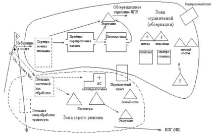 Schema schematică a desfășurării unui punct de asistență medicală (PMP) în modul normal