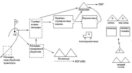 Schema schematică a desfășurării unui punct de asistență medicală (PMP) în modul normal