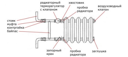 Radiator-încălzitor video-instrucțiuni pentru instalarea de către mâinile proprii, caracteristicile de dispozitive de ulei, cum ar fi