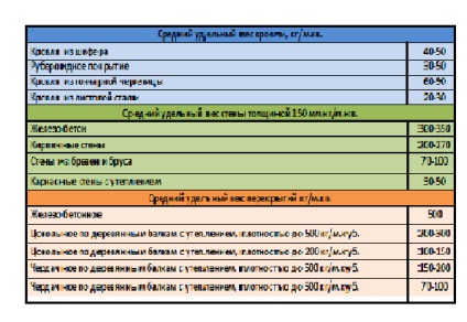 Calcularea adâncimii fundației benzii, lățimea, suprafața tălpii, postroydo