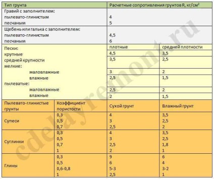 Calcularea adâncimii subsolului, lățimea, suprafața tălpii - o sarcină ușoară