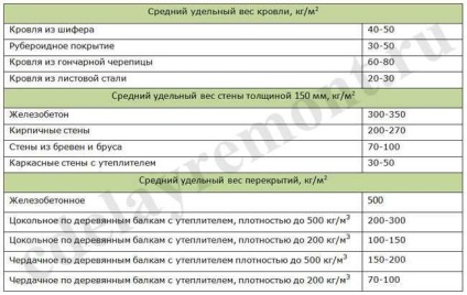 Calcularea adâncimii subsolului, lățimea, suprafața tălpii - o sarcină ușoară