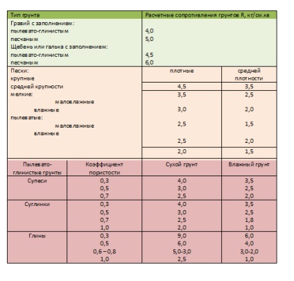 Calcularea adâncimii fundației benzii, lățimea, suprafața tălpii, postroydo