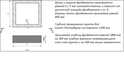 Calcularea adâncimii fundației benzii, lățimea, suprafața tălpii, postroydo