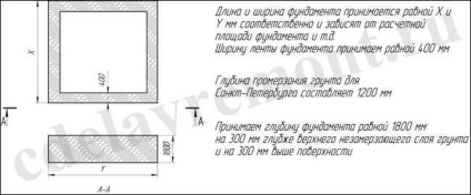 Calcularea adâncimii subsolului, lățimea, suprafața tălpii - o sarcină ușoară