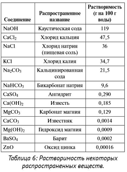 Solubilitatea substanțelor, fluidspro