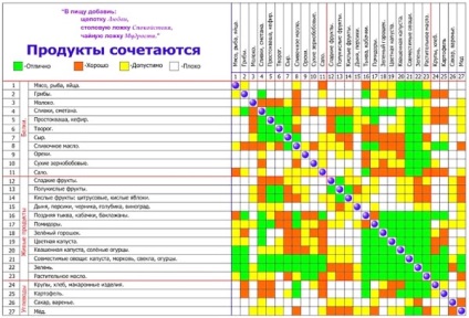 Роздільне харчування для схуднення меню на тиждень, таблиця сумісності, рецепти